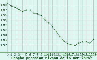 Courbe de la pression atmosphrique pour Lahr (All)