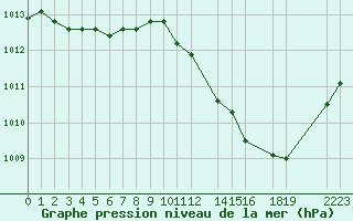 Courbe de la pression atmosphrique pour Nesbyen-Todokk