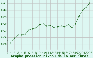 Courbe de la pression atmosphrique pour Capel Curig