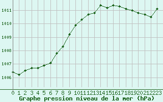Courbe de la pression atmosphrique pour Saint-Nazaire (44)