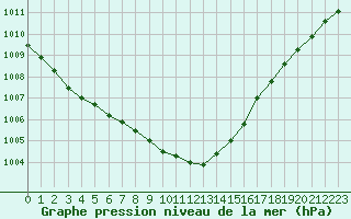 Courbe de la pression atmosphrique pour Torpup A