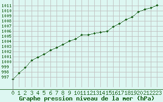 Courbe de la pression atmosphrique pour Chlons-en-Champagne (51)