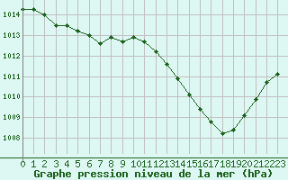 Courbe de la pression atmosphrique pour Le Luc (83)