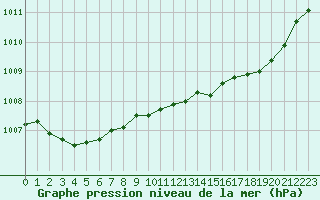 Courbe de la pression atmosphrique pour Rouen (76)