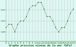 Courbe de la pression atmosphrique pour El Mallol (Esp)