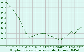 Courbe de la pression atmosphrique pour Ouessant (29)