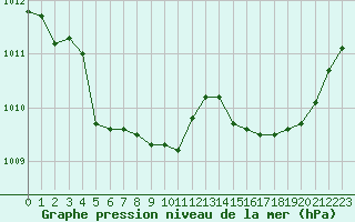 Courbe de la pression atmosphrique pour Florennes (Be)