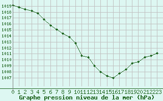 Courbe de la pression atmosphrique pour Christnach (Lu)