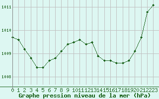 Courbe de la pression atmosphrique pour Beaucroissant (38)