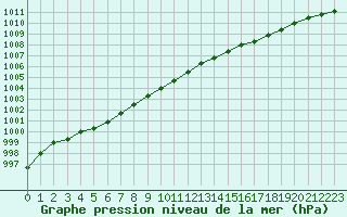 Courbe de la pression atmosphrique pour Jan Mayen