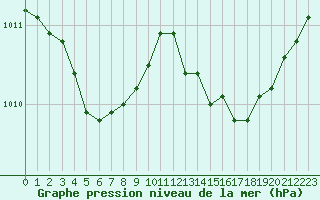 Courbe de la pression atmosphrique pour Tours (37)