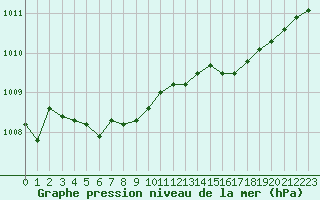 Courbe de la pression atmosphrique pour Le Havre - Octeville (76)