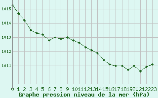 Courbe de la pression atmosphrique pour Cap Cpet (83)