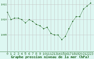 Courbe de la pression atmosphrique pour Poysdorf