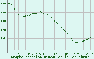 Courbe de la pression atmosphrique pour Jaunay-Clan / Futuroscope (86)