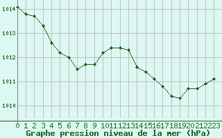 Courbe de la pression atmosphrique pour Frontenay (79)