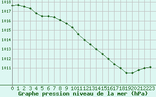 Courbe de la pression atmosphrique pour Walney Island