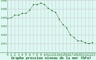 Courbe de la pression atmosphrique pour Metz (57)
