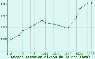 Courbe de la pression atmosphrique pour Trieste