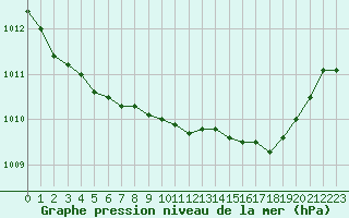 Courbe de la pression atmosphrique pour Saint-Brieuc (22)