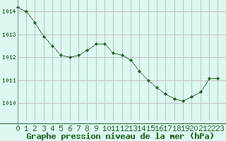 Courbe de la pression atmosphrique pour Grasque (13)