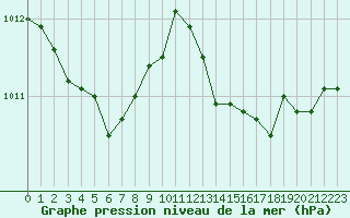 Courbe de la pression atmosphrique pour Ajaccio - Campo dell