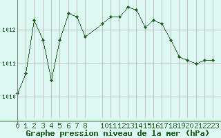 Courbe de la pression atmosphrique pour Pirou (50)