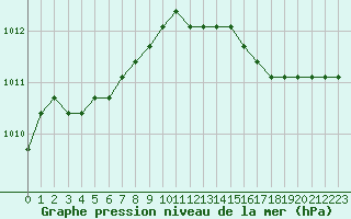 Courbe de la pression atmosphrique pour Dolembreux (Be)
