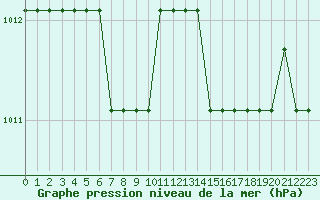 Courbe de la pression atmosphrique pour Marquise (62)