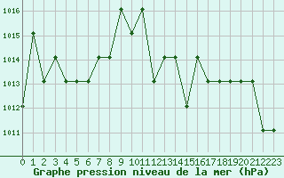 Courbe de la pression atmosphrique pour Turretot (76)