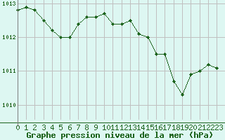 Courbe de la pression atmosphrique pour Salon-de-Provence (13)