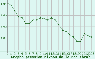 Courbe de la pression atmosphrique pour Cap Pertusato (2A)