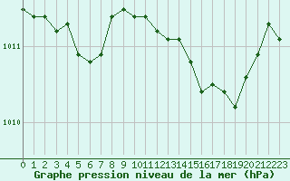 Courbe de la pression atmosphrique pour Verneuil (78)