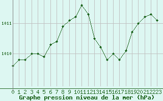 Courbe de la pression atmosphrique pour Grenoble/St-Etienne-St-Geoirs (38)