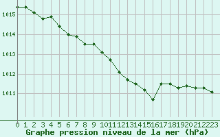 Courbe de la pression atmosphrique pour Olands Norra Udde