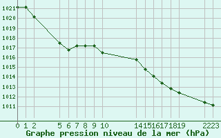 Courbe de la pression atmosphrique pour Agde (34)