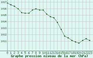 Courbe de la pression atmosphrique pour Gap-Sud (05)