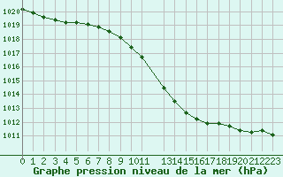 Courbe de la pression atmosphrique pour Sint Katelijne-waver (Be)