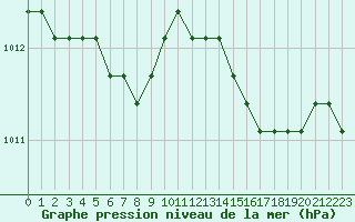 Courbe de la pression atmosphrique pour Croisette (62)
