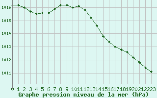 Courbe de la pression atmosphrique pour Sanary-sur-Mer (83)