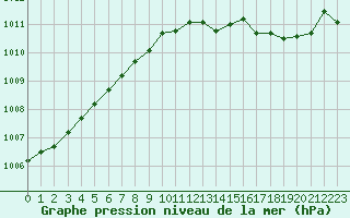 Courbe de la pression atmosphrique pour Florennes (Be)