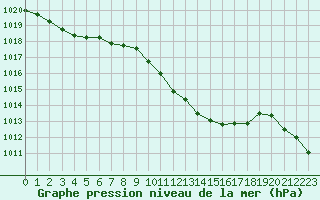 Courbe de la pression atmosphrique pour Amendola