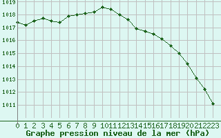 Courbe de la pression atmosphrique pour Humain (Be)