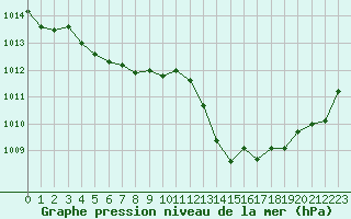 Courbe de la pression atmosphrique pour Ile du Levant (83)