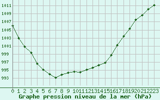 Courbe de la pression atmosphrique pour Forceville (80)