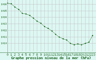 Courbe de la pression atmosphrique pour Langres (52) 