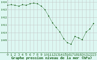 Courbe de la pression atmosphrique pour Vichy (03)
