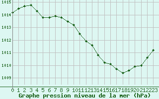 Courbe de la pression atmosphrique pour Sallanches (74)