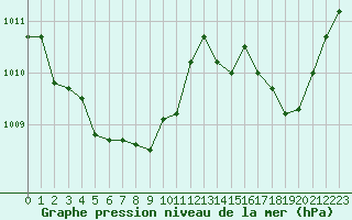 Courbe de la pression atmosphrique pour Chivres (Be)