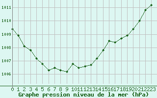 Courbe de la pression atmosphrique pour Creil (60)